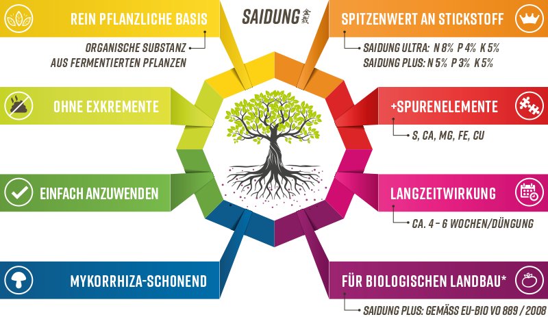 Bonsaidünger Saidung Plus